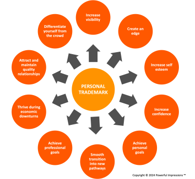 Infographic illustrating the benefit streams of a Personal Trademark